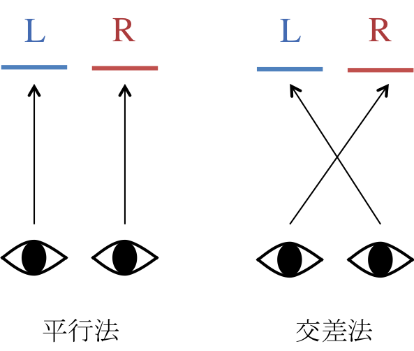 平行法と交差法 オプティペディア Produced By 光響