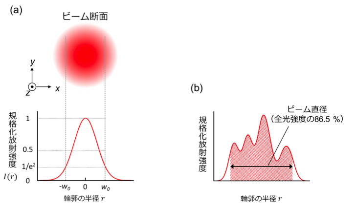 図１ ビーム径の定義。(a)ガウシアンビーム、 (b)複雑な形状を持つビーム