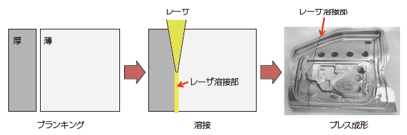 図2　テーラードブランク溶接工法