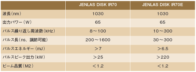 表1　「JenLas disk IR70 」と「JenLas disk IR70E 」のレーザ仕様