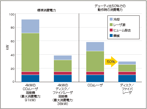 図2　CO2 レーザとディスク／ファイバレーザの概算消費電力の比較