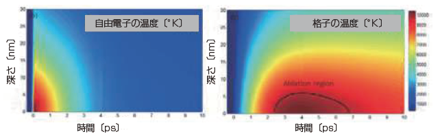 図４　銅に対して、平均フルーエンス0.14J/cm2、波長800 nmのパルスを100fs 照射した 後の、自由電子（左）と格子（右）の時間に伴う温度分布の計算結果（7）。