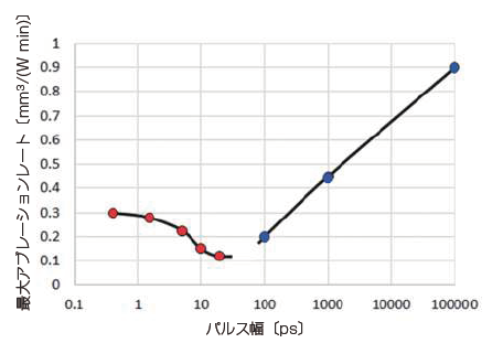 図６　筆者らの測定値（赤い点）と、ブライトリングらによって公表さ れているデータ（9）からの値（青い点）による、アルミニウムの最大アブ レーションレート。