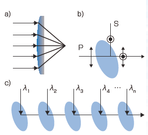 図３　（a）は空間ビーム結合、（b）は偏光ビ ーム結合、（ c ）は波長ビーム結合を示す概念 図。