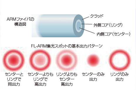 図２　ARMファイバの簡略構造図と、レーザ集光スポットの5 種類の 基本パターン。