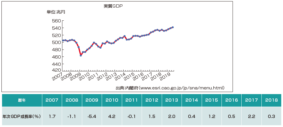 図１　2007年以降の日本の四半期別GDP（実質、季節調整済）の推移と、年次GDP成長率。