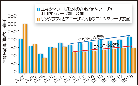 図２　レーザ加工装置の レーザ種類別年間出荷高 の推移。日本のメーカー が製造したもの（輸出を含 む）と、国外メーカーのレ ーザ加工装置を輸入して 日本で販売したものを含 む。（出典： 新報）