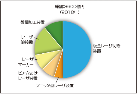 図３　2018年のレーザ 加工装置の用途別出荷高。 日本のメーカーが製造した もの（輸出を含む）と、国外 メーカーのレーザ加工装置 を輸入して日本で販売した ものを含む。（出典： 新報）