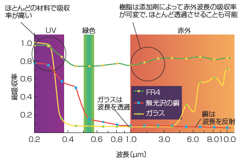 図１　微細加工の対象として一般的な材料の吸収率と波長の関係。