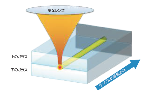 図１　2枚のガラス板に対する透過型レーザ微細溶接の概念図。