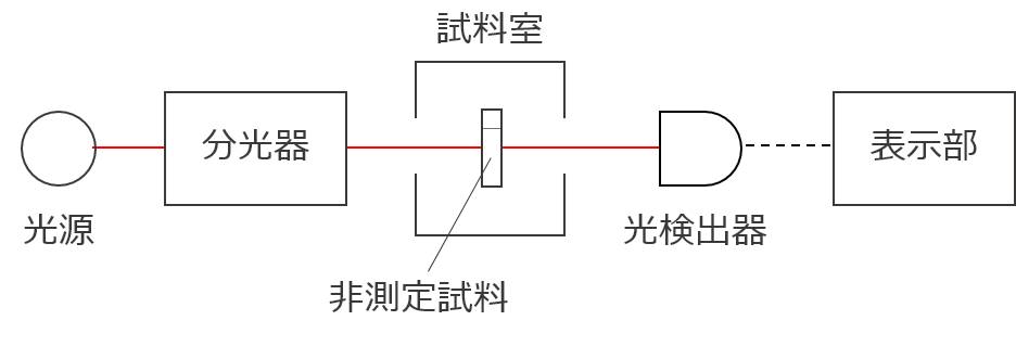 分光測定と分光光度計 | オプティペディア - Produced by 光響