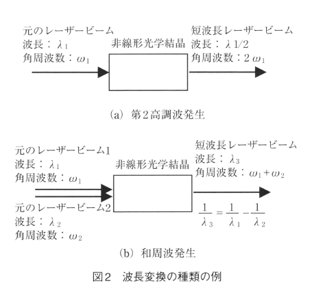 第３章 2.8 波長変換を利用した短波長レーザー | オプティペディア