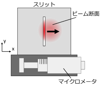 図４ スリットスキャン型ビームプロファイラ