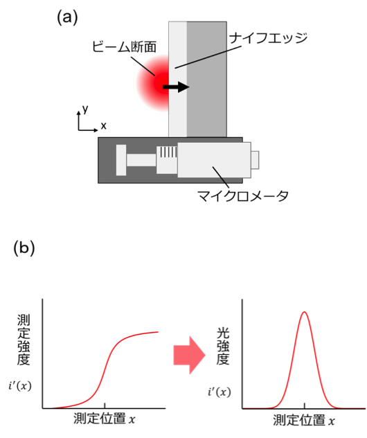 図５ (a)ナイフエッジ型ビームプロファイラ、 (b)測定強度と強度分布の関係