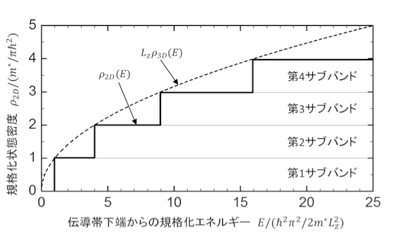 バルク半導体中の3次元状態密度ρ_3Dと量子井戸の2次元状態密度ρ_2D