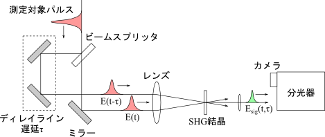 図1: FROGの一般的な構成