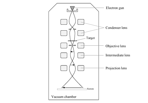 透過型電子顕微鏡の概念図