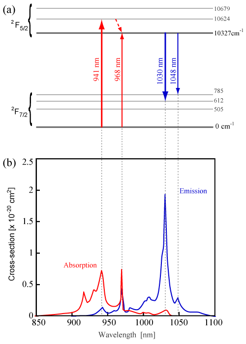 Yb:YAG のエネルギー準位図、Yb:YAGの吸収断面積と誘導放出断面積