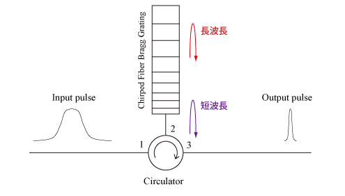 Chirped fiber bragg grating を用いた分散補償器の構成図
