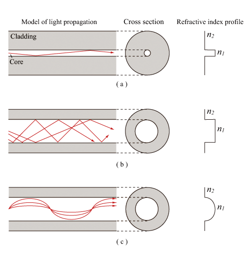 図：シングルモード光ファイバーとマルチモード光ファイバーにおける光の伝搬と屈折率分布 (a) SI-SMF、(b) SI-MMF、(c)GI-MMF