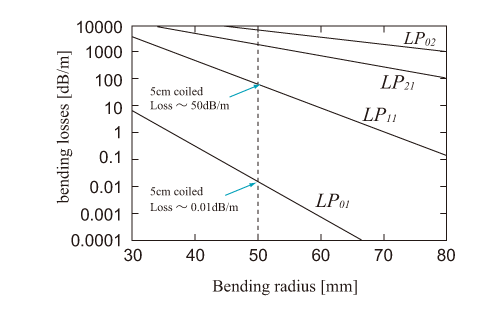 図1：光ファイバーの曲率半径と曲げ損失
