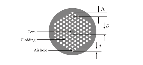 図：フォトニック結晶ファイバーの断面構造