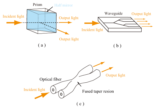 図：各種光カプラ。(a) 空間型、(b) 導波路型、(c) ファイバー型