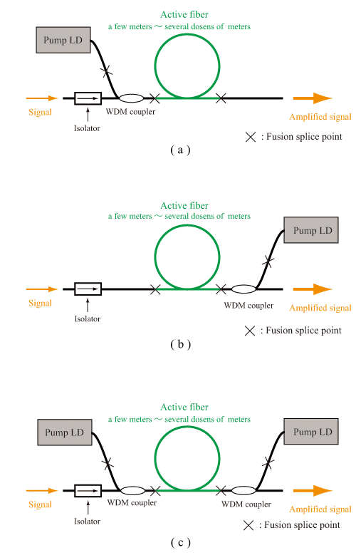 光ファイバー増幅器の基本的な構成