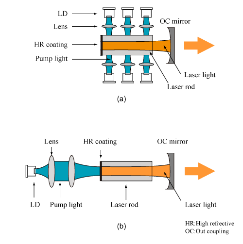 固体レーザーの励起方法。(a)LD 側面励起方式、(b)LD 端面励起方式