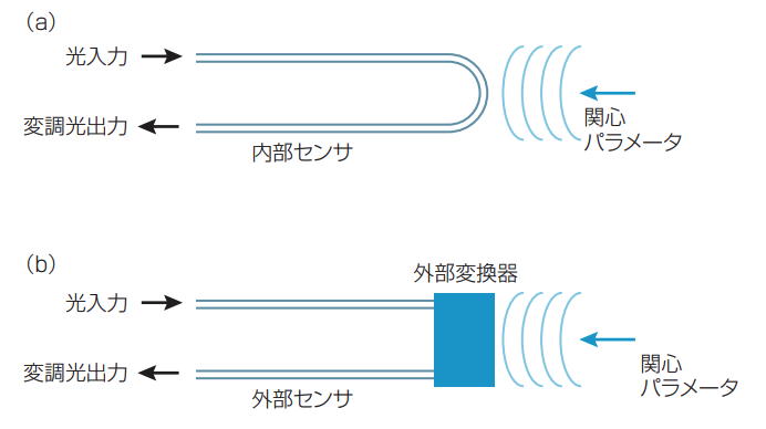 図1