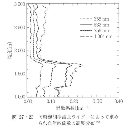 地球環境科学への応用 | オプティペディア - Produced by 光響