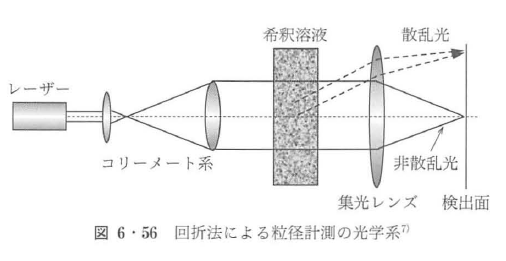 粒度分布測定方法の種類と注意点《ナノ粒子入門④》 | アイアール技術者教育研究所 光散乱法の基礎と応用