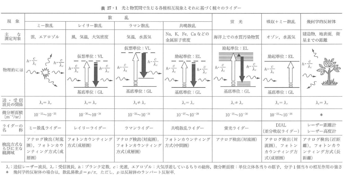 表27・1