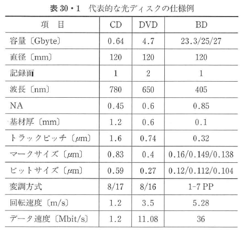 dvd 記録 密度