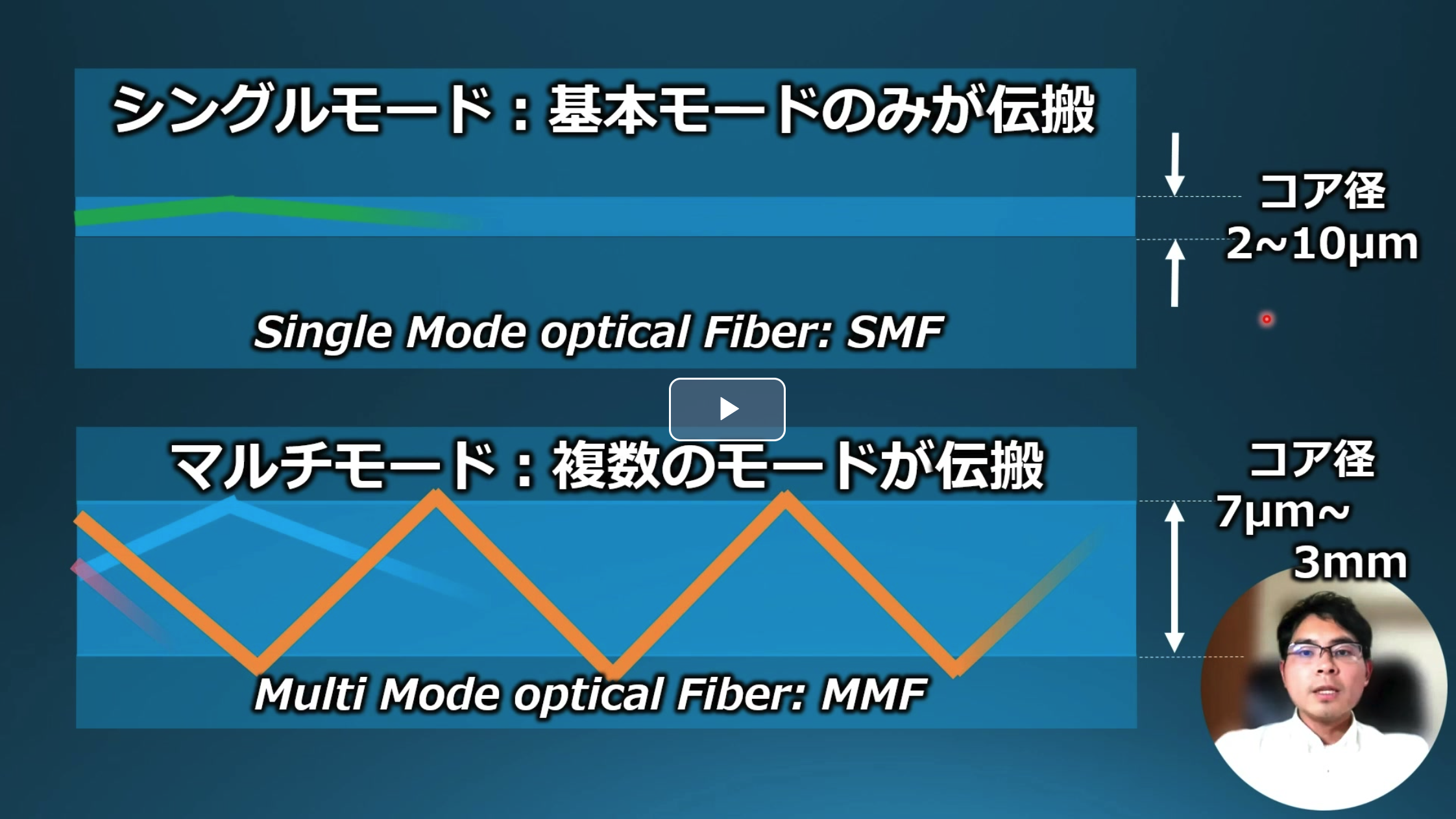基本モードと高次モード 