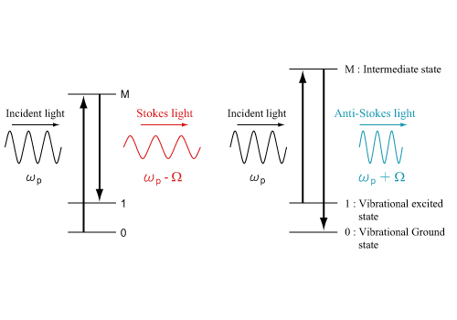 ストークス光とアンチストークス光の発生原理